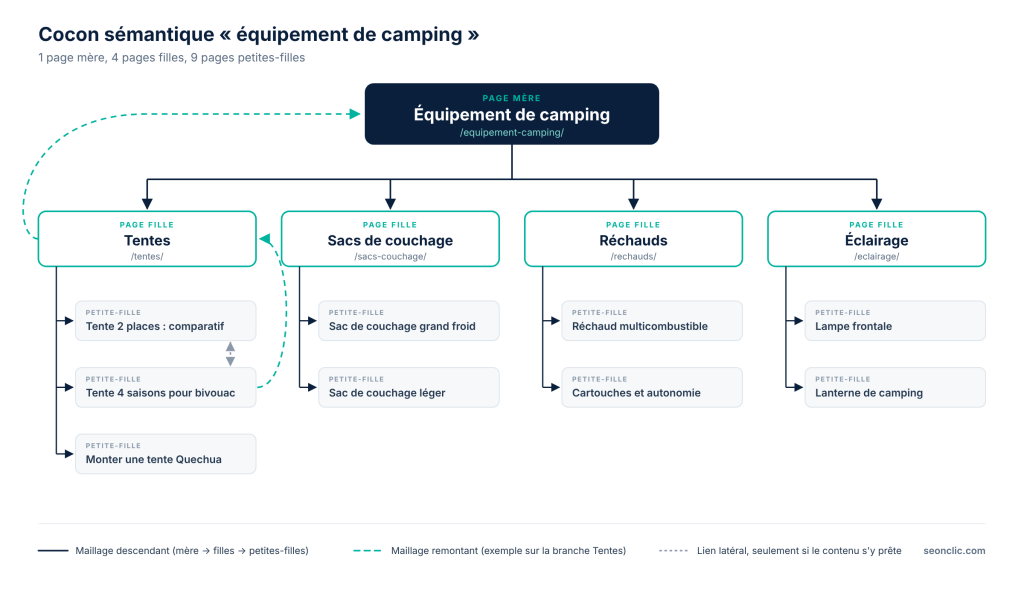 Schéma de l'arborescence d'un cocon sémantique sur l'équipement de camping : la page mère relie quatre pages filles (tentes, sacs de couchage, réchauds, éclairage), elles-mêmes reliées à neuf pages petites-filles