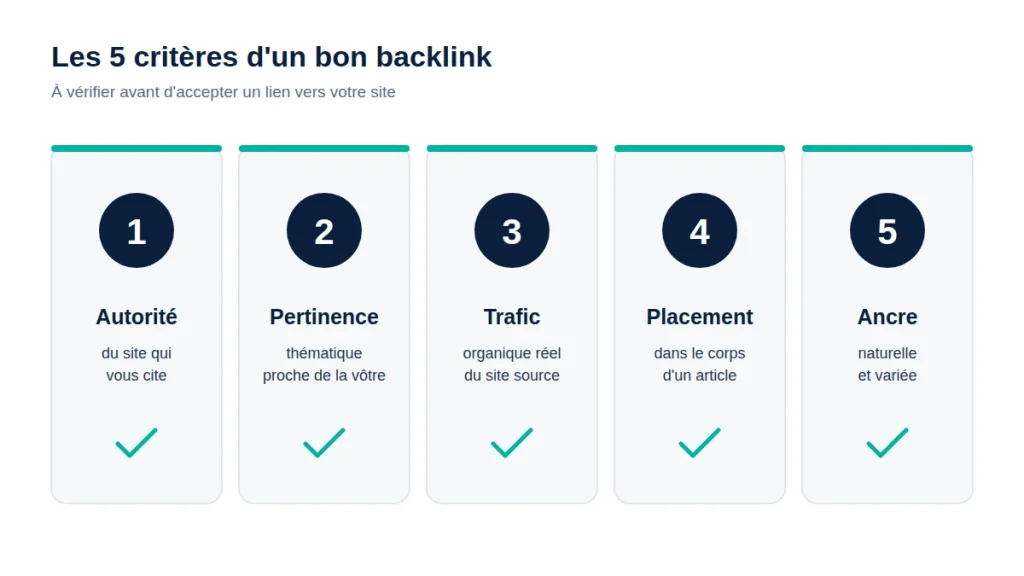 Les 5 critères d'un bon backlink en netlinking : autorité, pertinence thématique, trafic organique, placement et ancre du lien