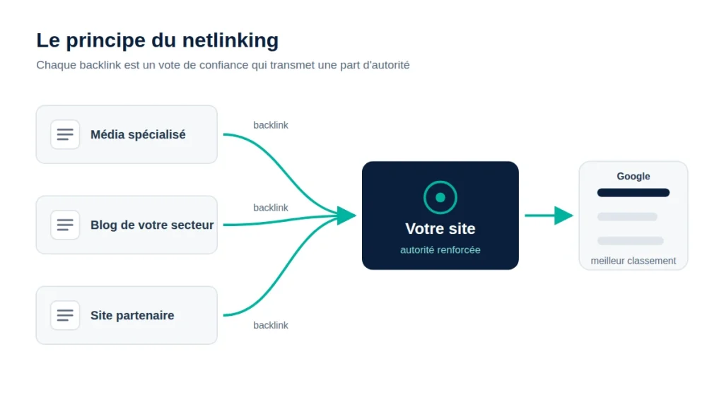 Schéma du netlinking : trois sites envoient des backlinks vers votre site, qui gagne en autorité et en classement sur Google
