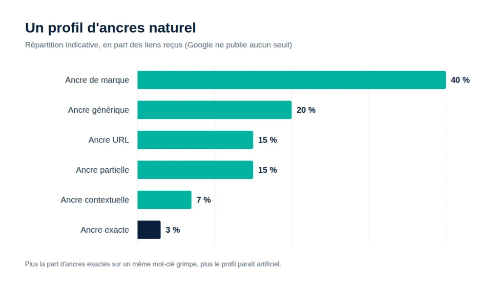 Répartition indicative des ancres de liens : marque 40 %, générique 20 %, URL 15 %, partielle 15 %, contextuelle 7 %, exacte 3 %