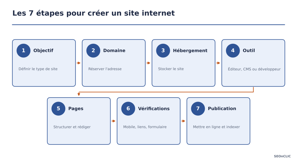 Infographie des 7 étapes pour créer un site internet, de l'objectif à la publication
