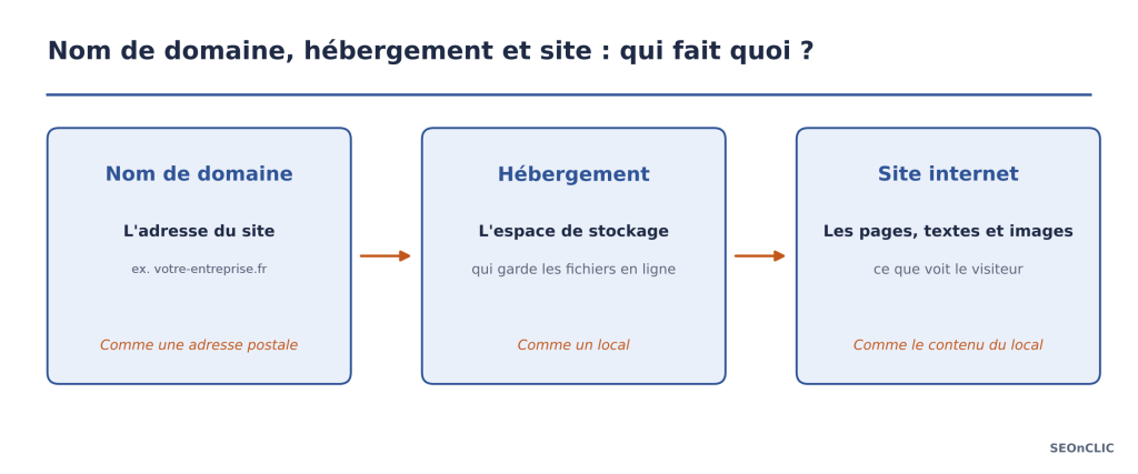 Schéma du nom de domaine, de l’hébergement et du site internet à créer